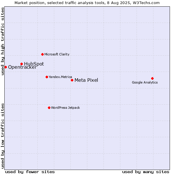 Market position of Meta Pixel vs. HubSpot vs. Opentracker