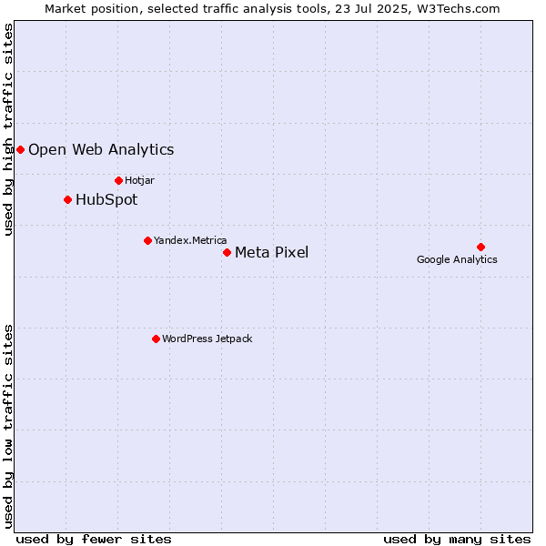 Market position of Meta Pixel vs. HubSpot vs. Open Web Analytics