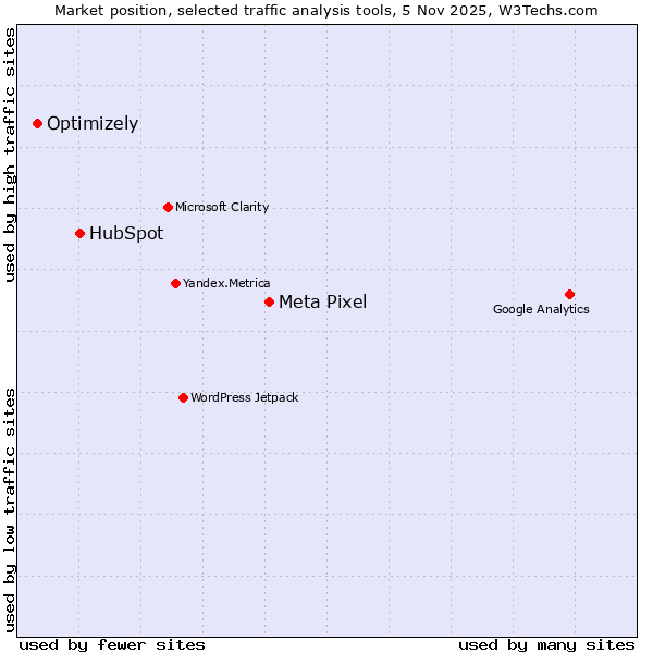 Market position of Meta Pixel vs. HubSpot vs. Optimizely