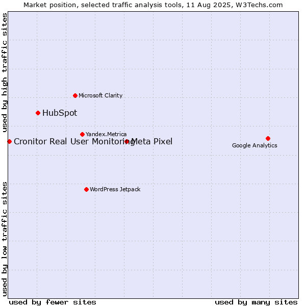 Market position of Meta Pixel vs. HubSpot vs. Cronitor Real User Monitoring