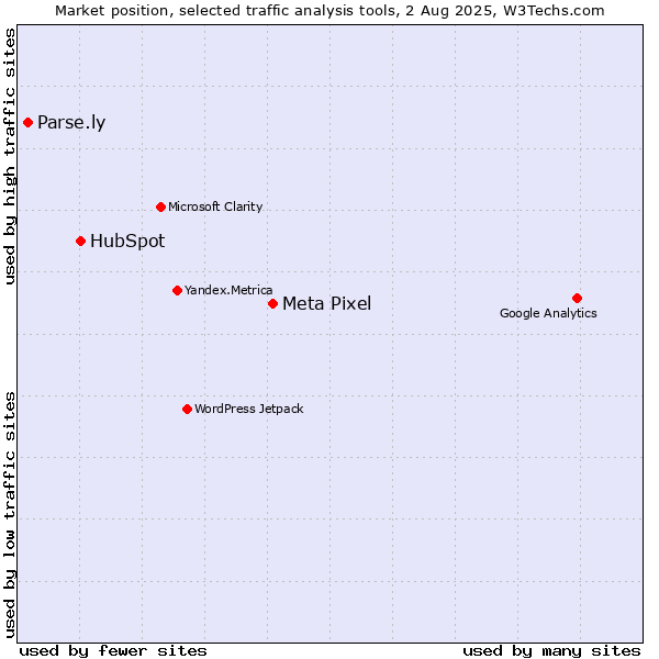 Market position of Meta Pixel vs. HubSpot vs. Parse.ly