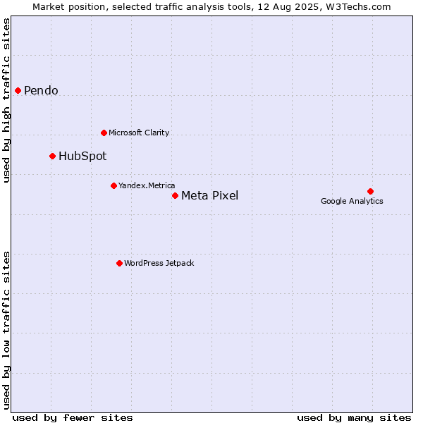Market position of Meta Pixel vs. HubSpot vs. Pendo