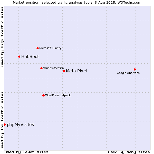 Market position of Meta Pixel vs. HubSpot vs. phpMyVisites