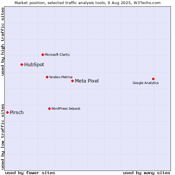 Market position of Meta Pixel vs. HubSpot vs. Pirsch