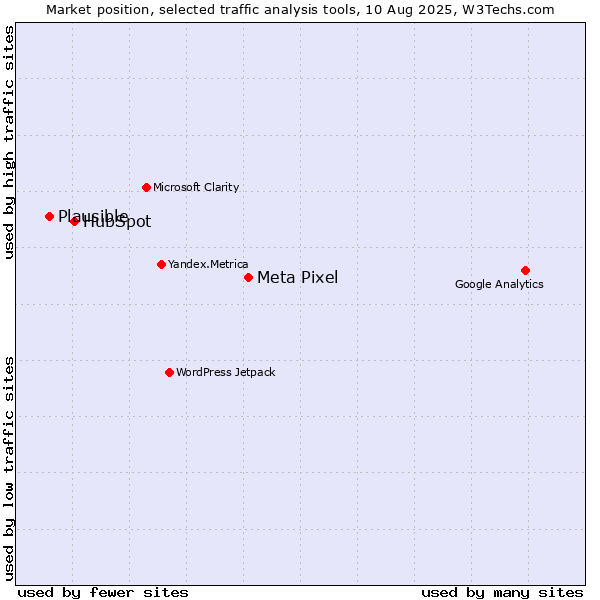 Market position of Meta Pixel vs. HubSpot vs. Plausible