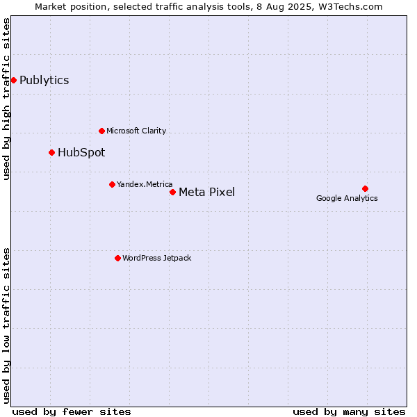 Market position of Meta Pixel vs. HubSpot vs. Publytics