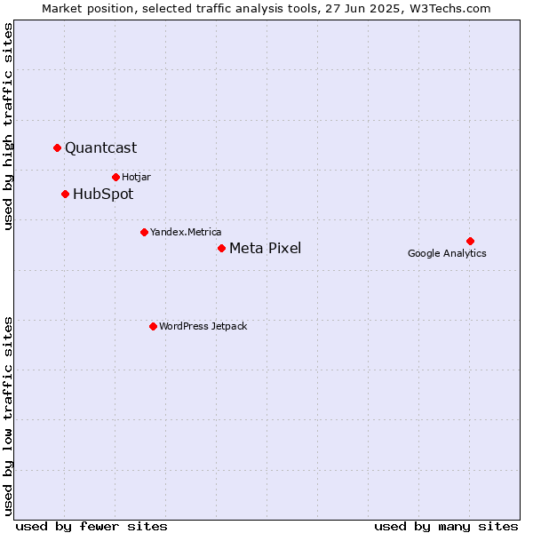 Market position of Meta Pixel vs. HubSpot vs. Quantcast