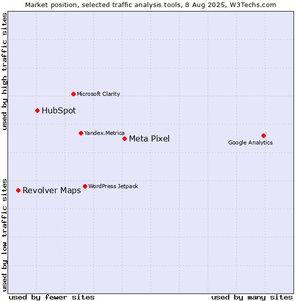 Market position of Meta Pixel vs. HubSpot vs. Revolver Maps