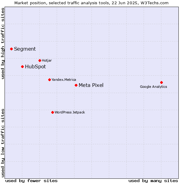 Market position of Meta Pixel vs. HubSpot vs. Segment