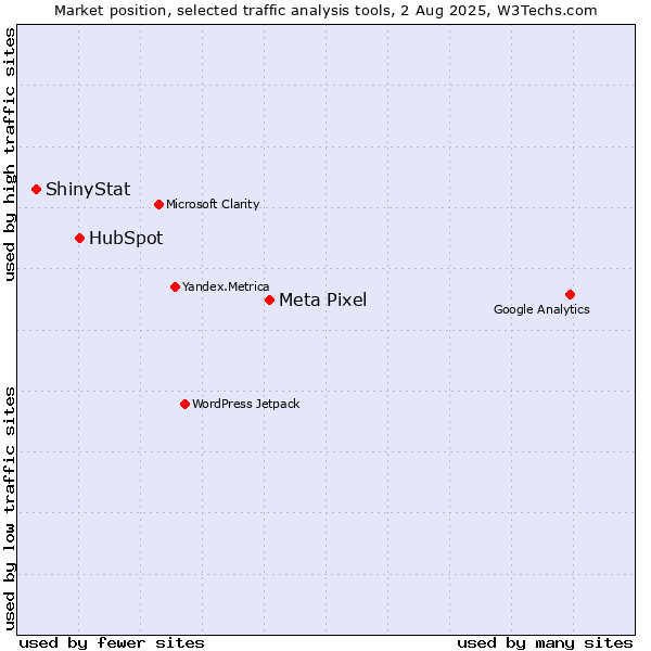 Market position of Meta Pixel vs. HubSpot vs. ShinyStat