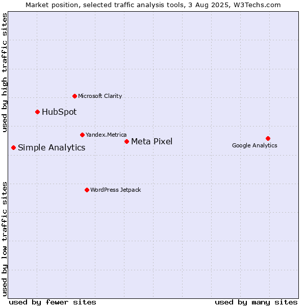 Market position of Meta Pixel vs. HubSpot vs. Simple Analytics