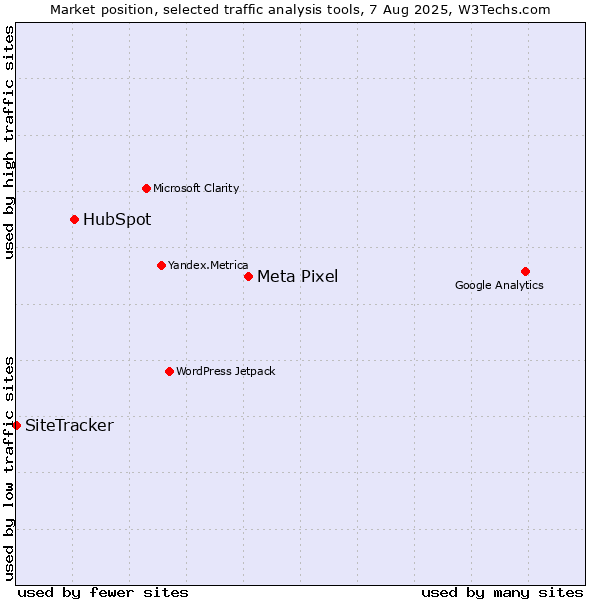 Market position of Meta Pixel vs. HubSpot vs. SiteTracker 
