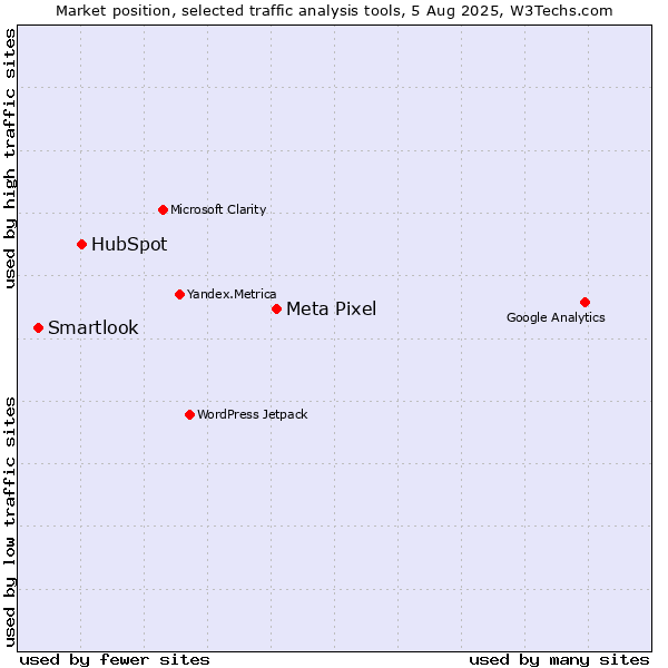 Market position of Meta Pixel vs. HubSpot vs. Smartlook