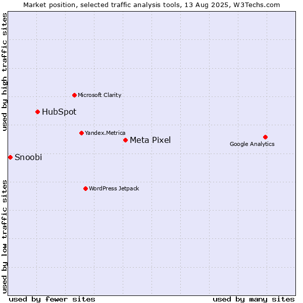 Market position of Meta Pixel vs. HubSpot vs. Snoobi