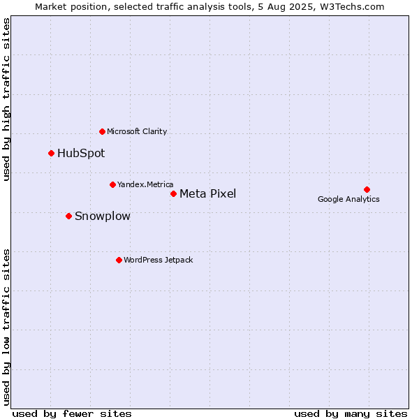 Market position of Meta Pixel vs. Snowplow vs. HubSpot