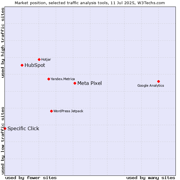 Market position of Meta Pixel vs. HubSpot vs. Specific Click
