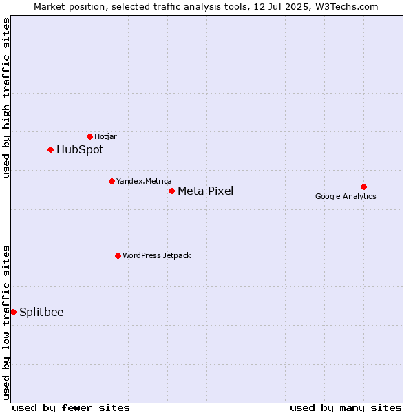 Market position of Meta Pixel vs. HubSpot vs. Splitbee