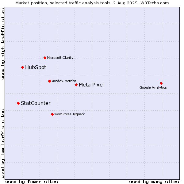 Market position of Meta Pixel vs. HubSpot vs. StatCounter