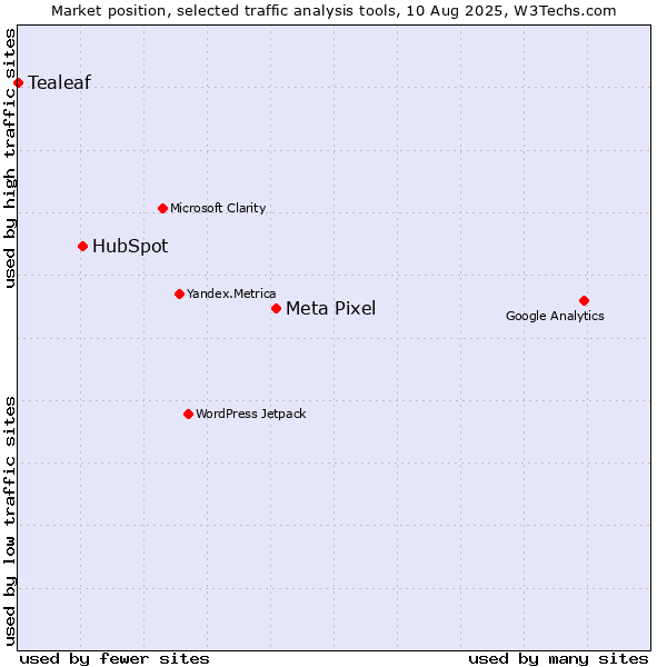 Market position of Meta Pixel vs. HubSpot vs. Tealeaf