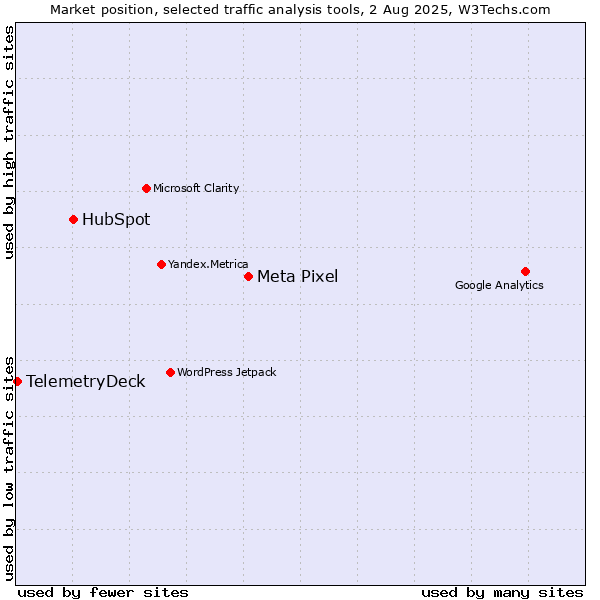 Market position of Meta Pixel vs. HubSpot vs. TelemetryDeck