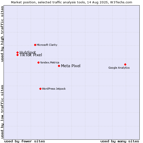 Market position of Meta Pixel vs. HubSpot vs. TikTok Pixel