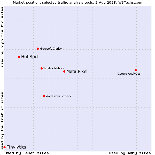 Market position of Meta Pixel vs. HubSpot vs. Tinylytics