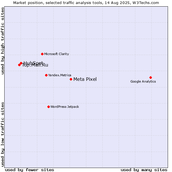 Market position of Meta Pixel vs. HubSpot vs. Top.Mail.Ru