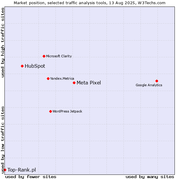 Market position of Meta Pixel vs. HubSpot vs. Top-Rank.pl
