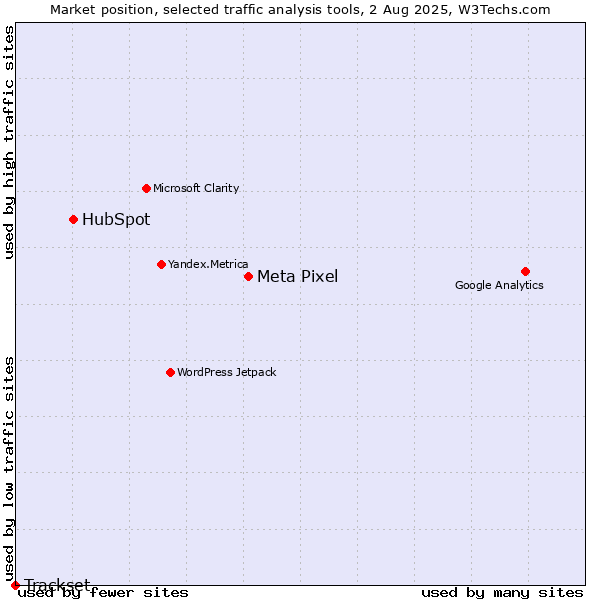 Market position of Meta Pixel vs. HubSpot vs. Trackset
