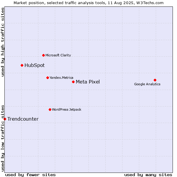 Market position of Meta Pixel vs. HubSpot vs. Trendcounter