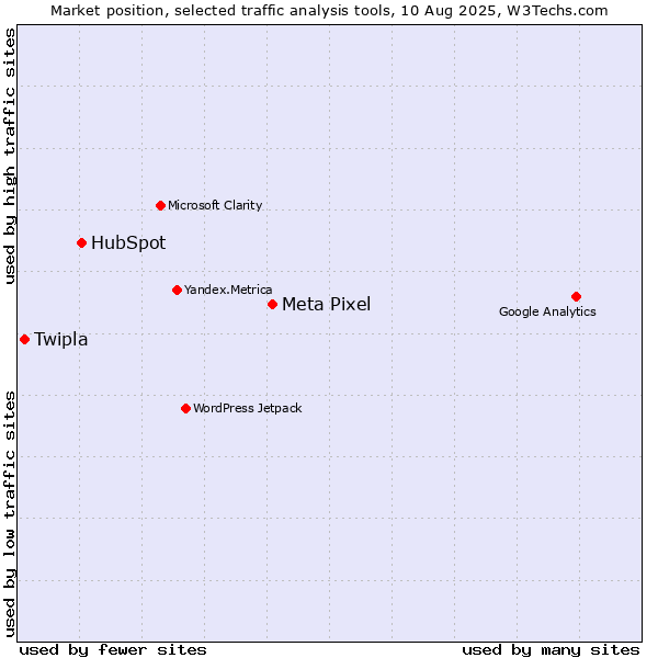 Market position of Meta Pixel vs. HubSpot vs. Twipla