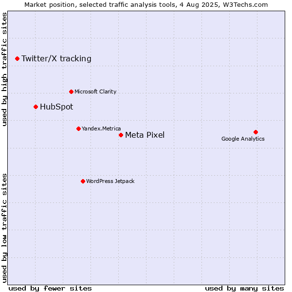 Market position of Meta Pixel vs. HubSpot vs. Twitter/X tracking
