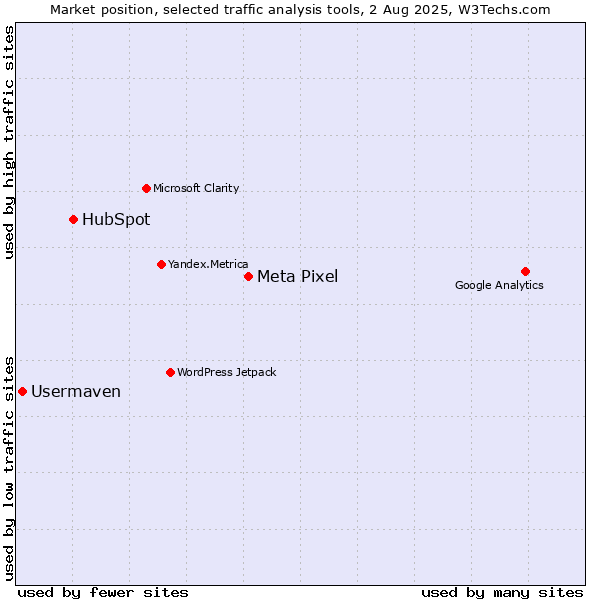 Market position of Meta Pixel vs. HubSpot vs. Usermaven