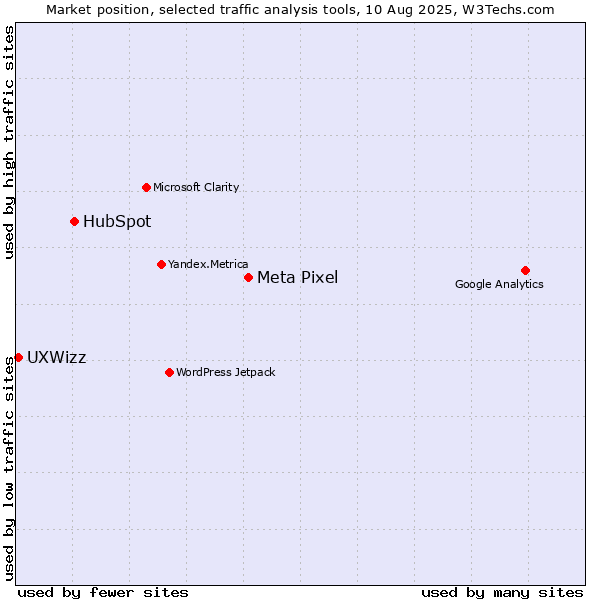 Market position of Meta Pixel vs. HubSpot vs. UXWizz