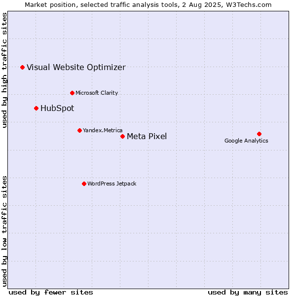Market position of Meta Pixel vs. HubSpot vs. Visual Website Optimizer