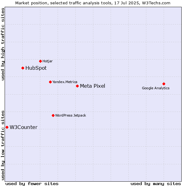 Market position of Meta Pixel vs. HubSpot vs. W3Counter