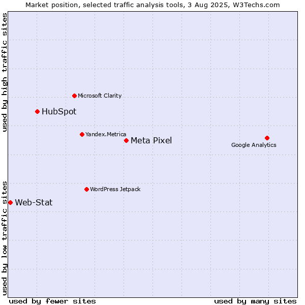 Market position of Meta Pixel vs. HubSpot vs. Web-Stat