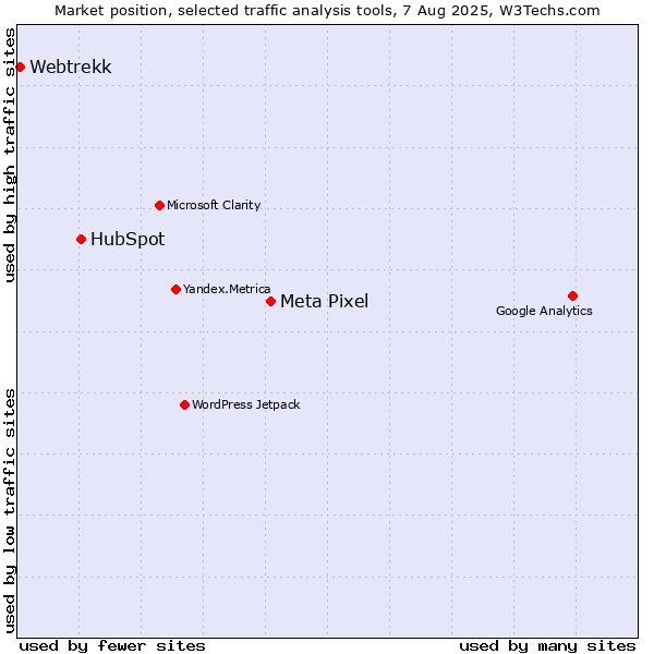 Market position of Meta Pixel vs. HubSpot vs. Webtrekk