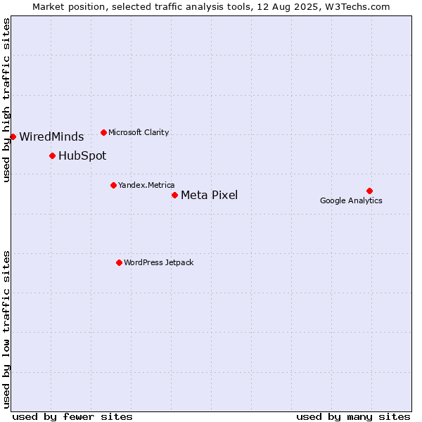 Market position of Meta Pixel vs. HubSpot vs. WiredMinds 