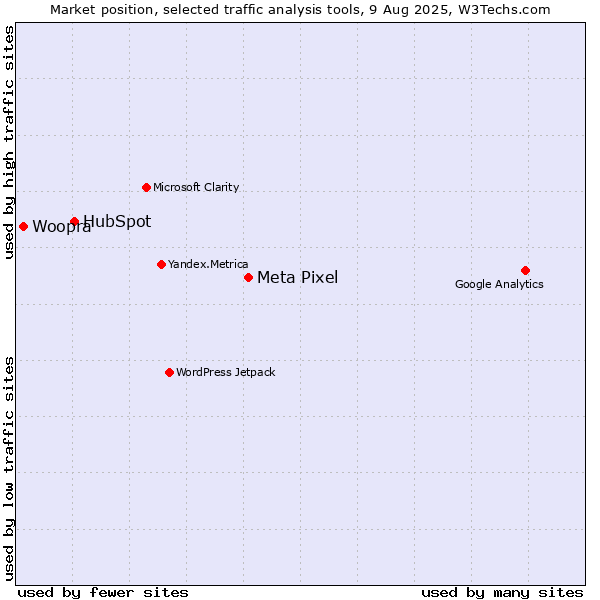 Market position of Meta Pixel vs. HubSpot vs. Woopra