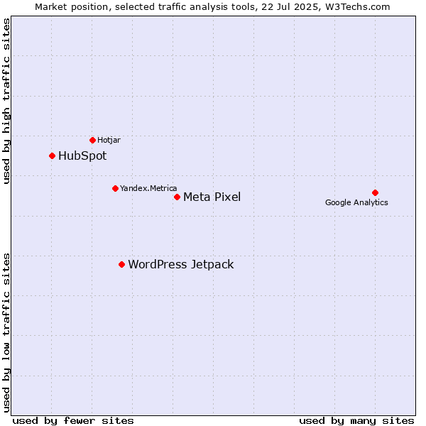 Market position of Meta Pixel vs. WordPress Jetpack vs. HubSpot