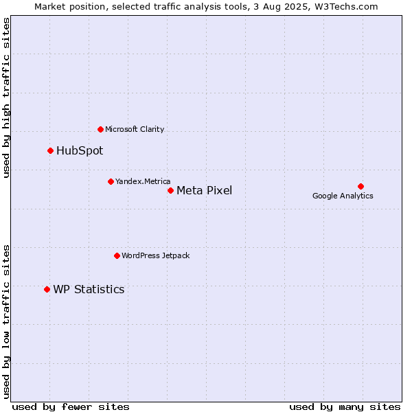 Market position of Meta Pixel vs. HubSpot vs. WP Statistics