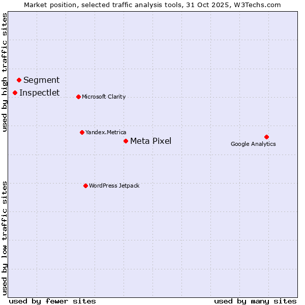 Market position of Meta Pixel vs. Segment vs. Inspectlet