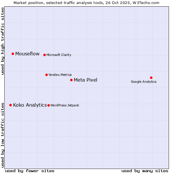 Market position of Meta Pixel vs. Mouseflow vs. Koko Analytics
