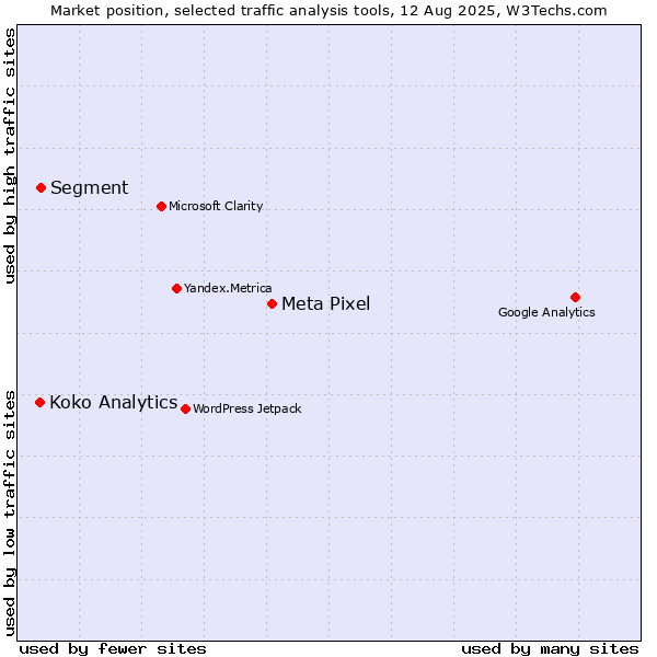 Market position of Meta Pixel vs. Segment vs. Koko Analytics