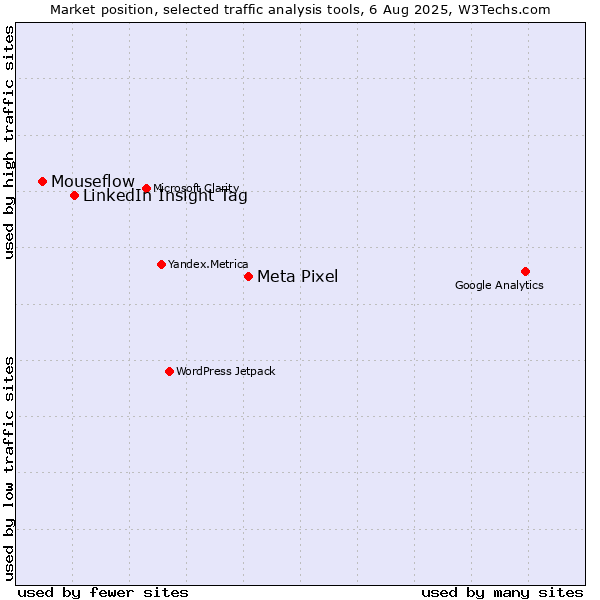 Market position of Meta Pixel vs. LinkedIn Insight Tag vs. Mouseflow