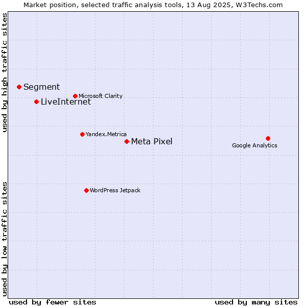 Market position of Meta Pixel vs. LiveInternet vs. Segment