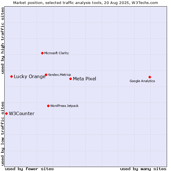 Market position of Meta Pixel vs. Lucky Orange vs. W3Counter
