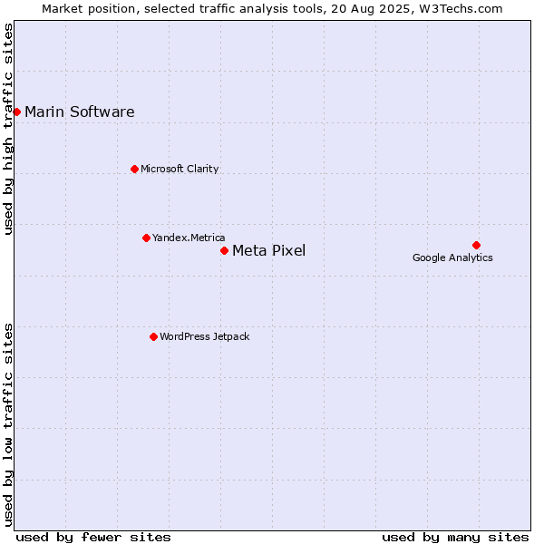 Market position of Meta Pixel vs. Marin Software