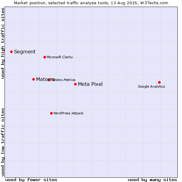 Market position of Meta Pixel vs. Matomo vs. Segment